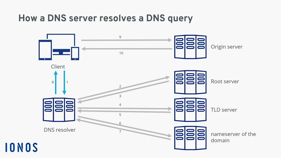 What Is A DNS Server IONOS