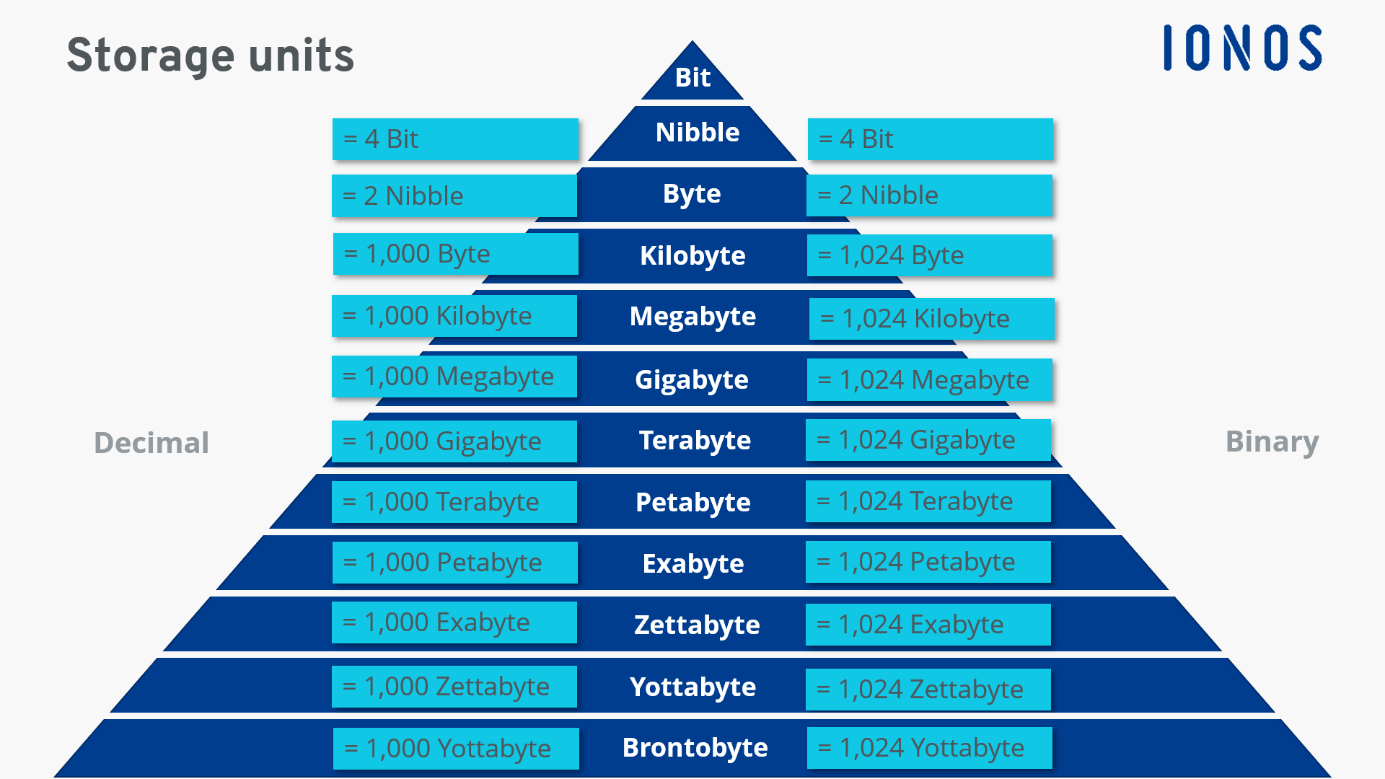 Units Of Storage In Computers What Are Digital Units Of Measurement 