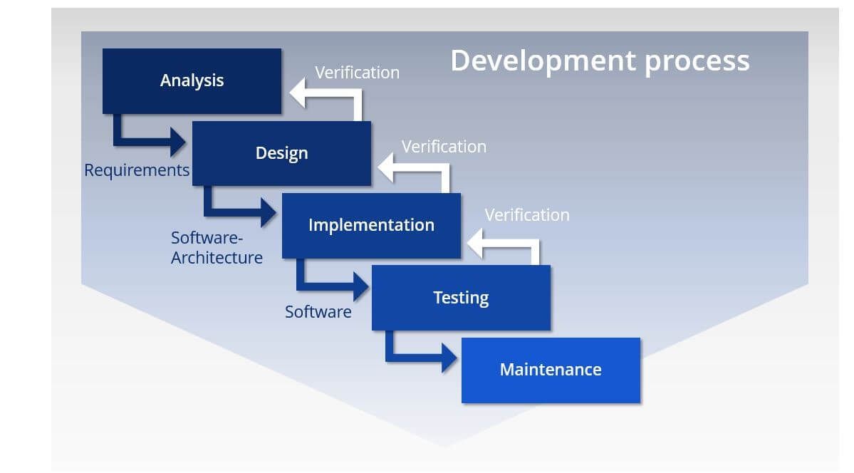 The waterfall model | Definition & areas of application - IONOS