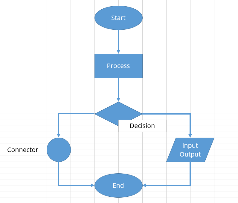 creating a flow chart
