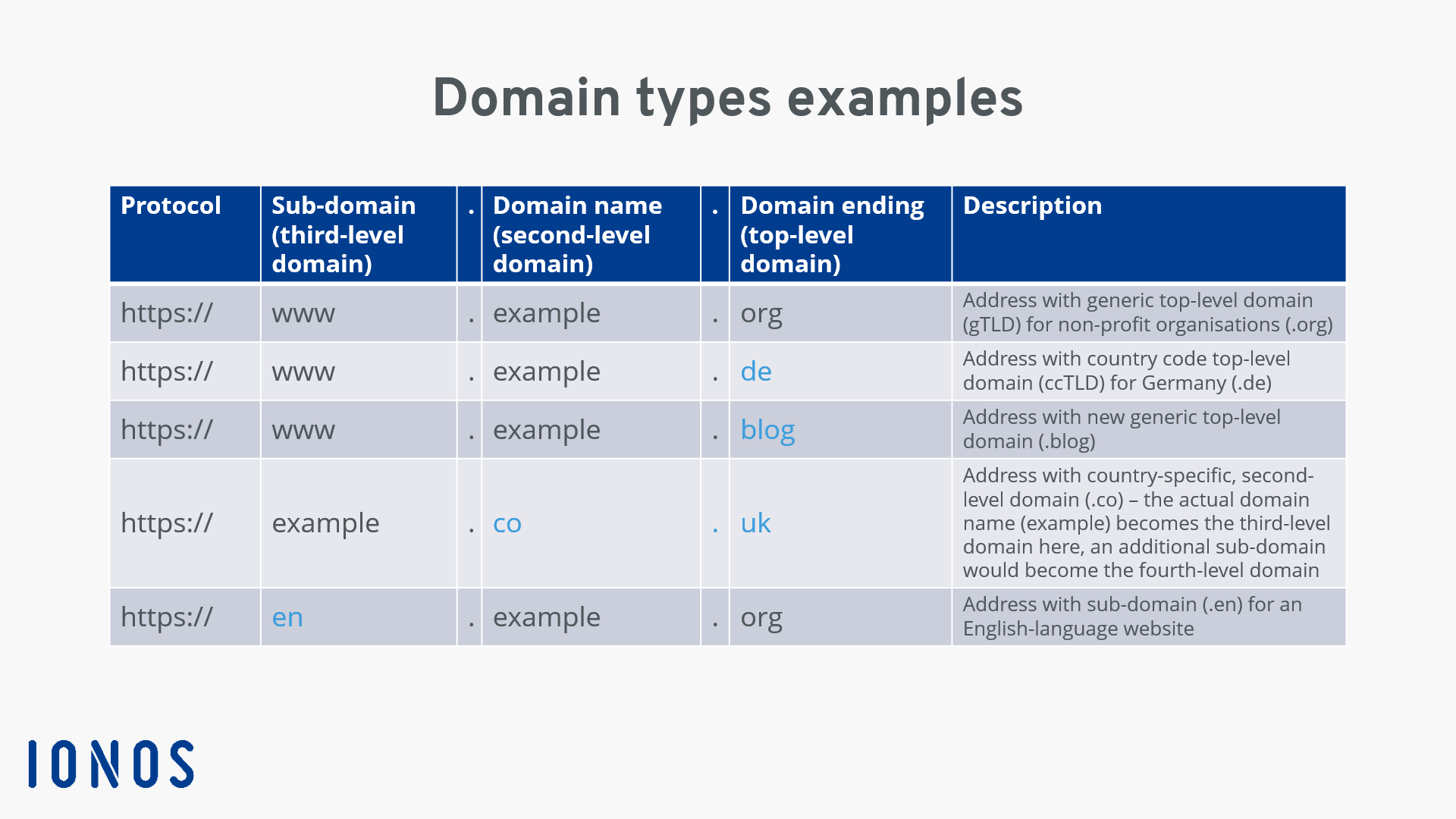 Types of domain | Examples of levels and endings IONOS