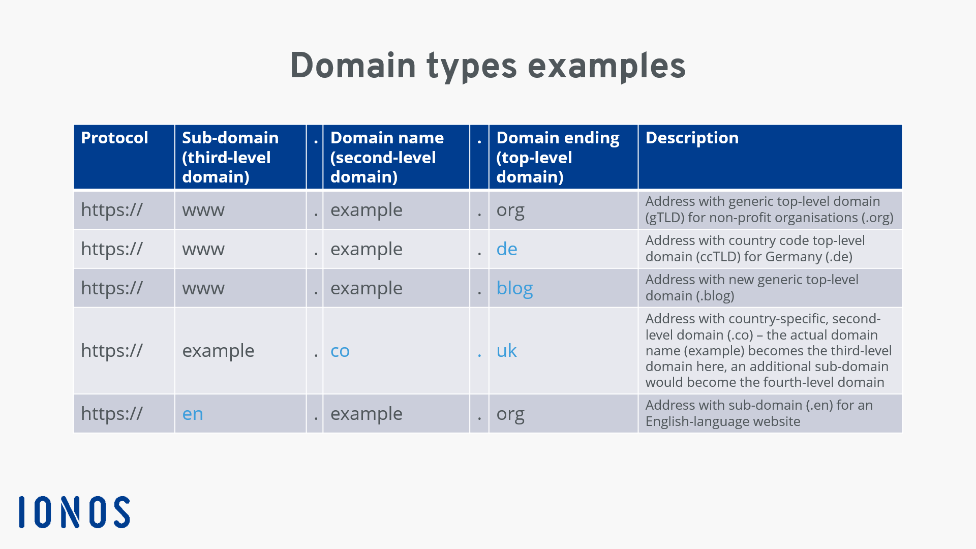 Types Of Domain Examples Of Domain Levels And Endings IONOS