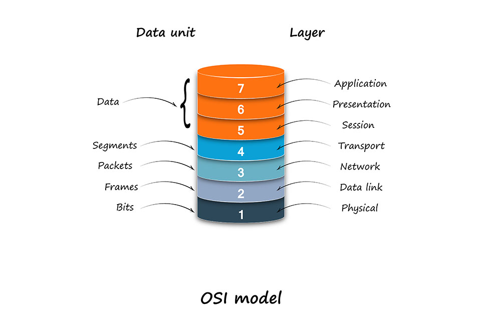 What is the OSI Model? - IONOS