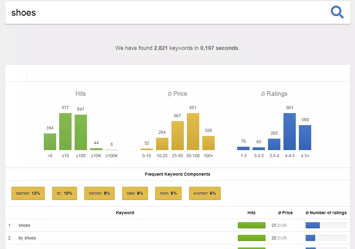 SISTRIX Amazon Keyword Tool: Search results for “shoes”