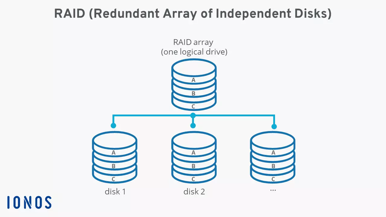 Overview of a RAID concept