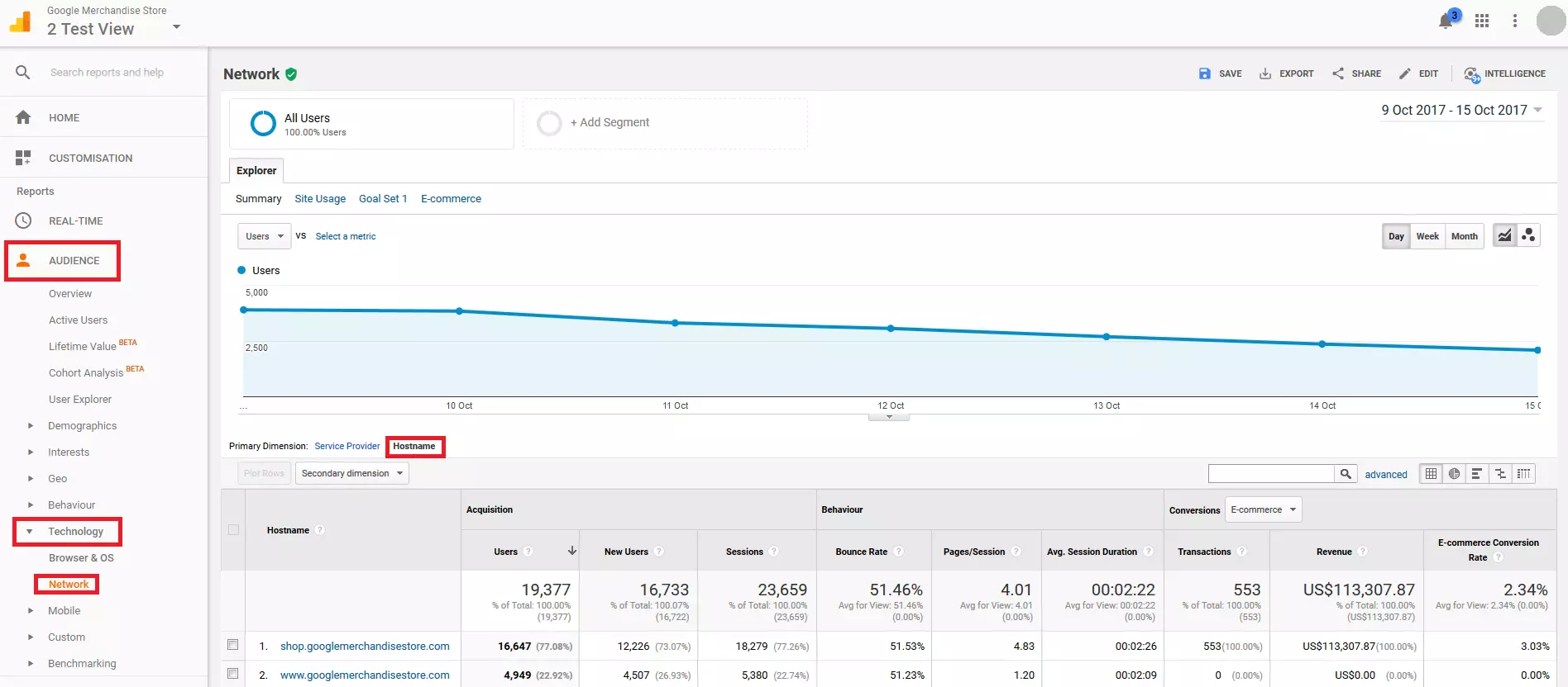 Google Analytics Demo Account: Network report