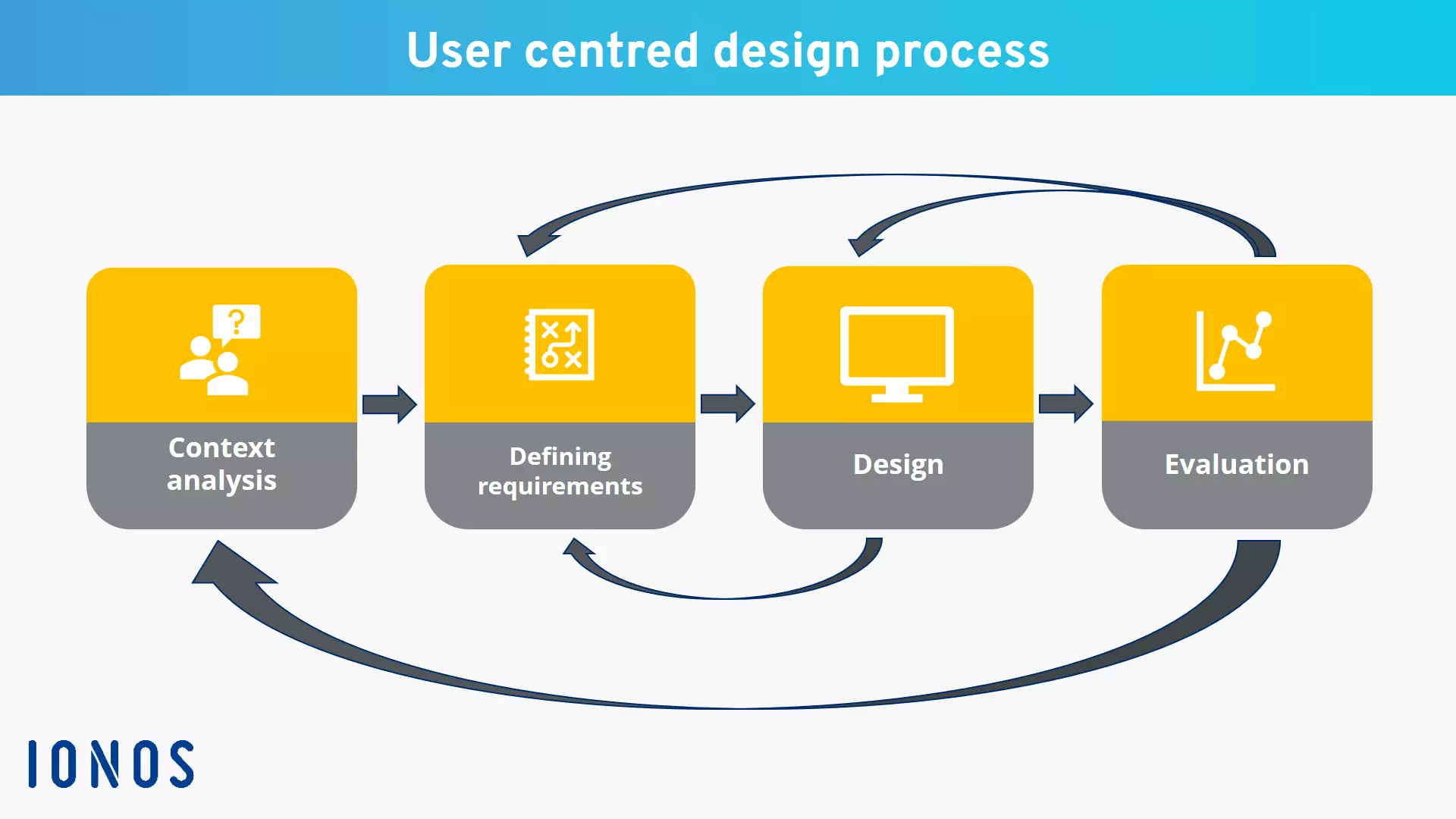 The four phases of the user-centred design process