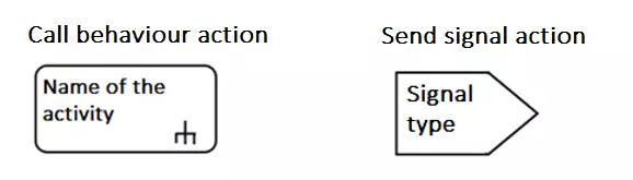 Notation for call behaviour actions and send signal actions