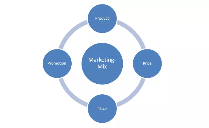 Schematic representation of the marketing mix.