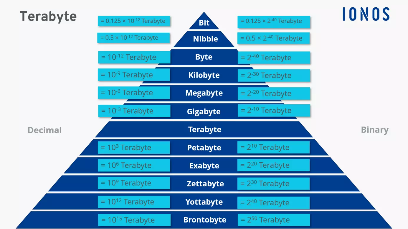 Different storage units compared to terabyte