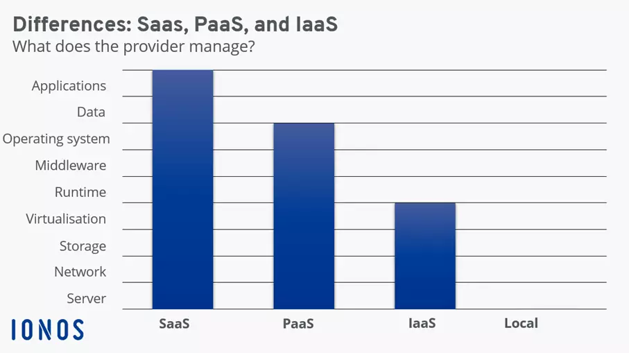 Overview of the components managed by the provider in IaaS, PaaS, and SaaS, and in on-premises operation.