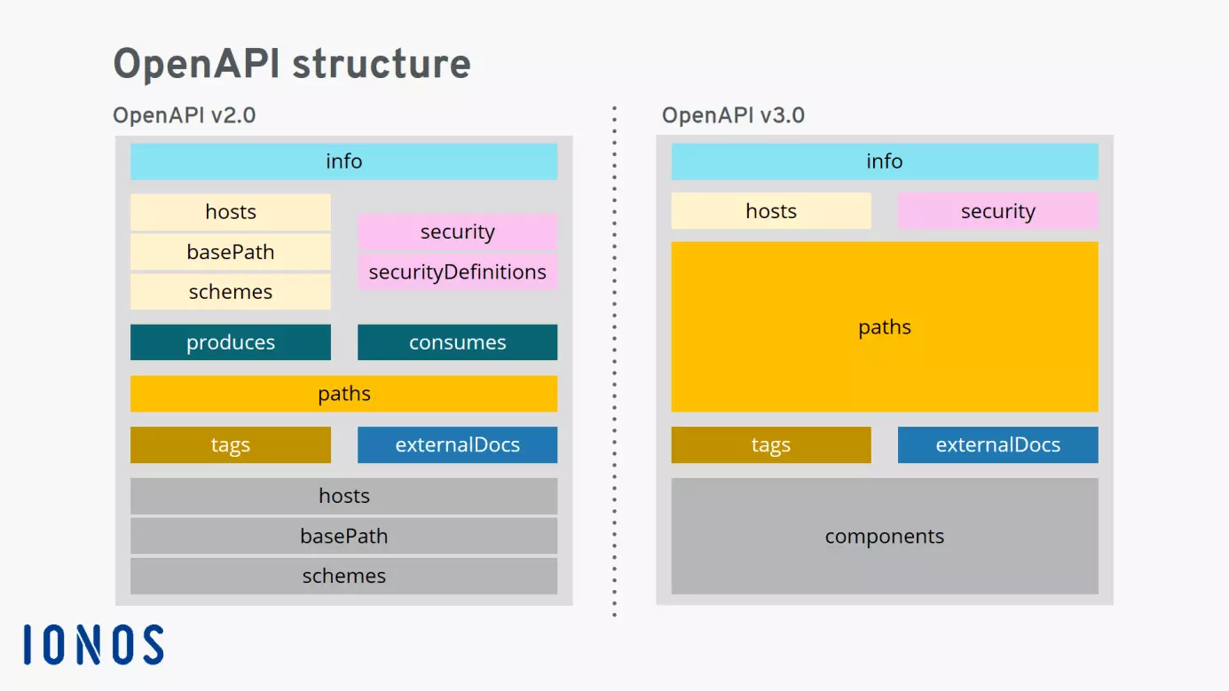 OpenAPI versions: Structural differences between OpenAPI v2.0 and v3.0