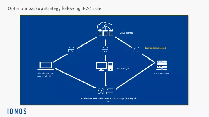 Diagram of a backup using the 3-2-1 rule