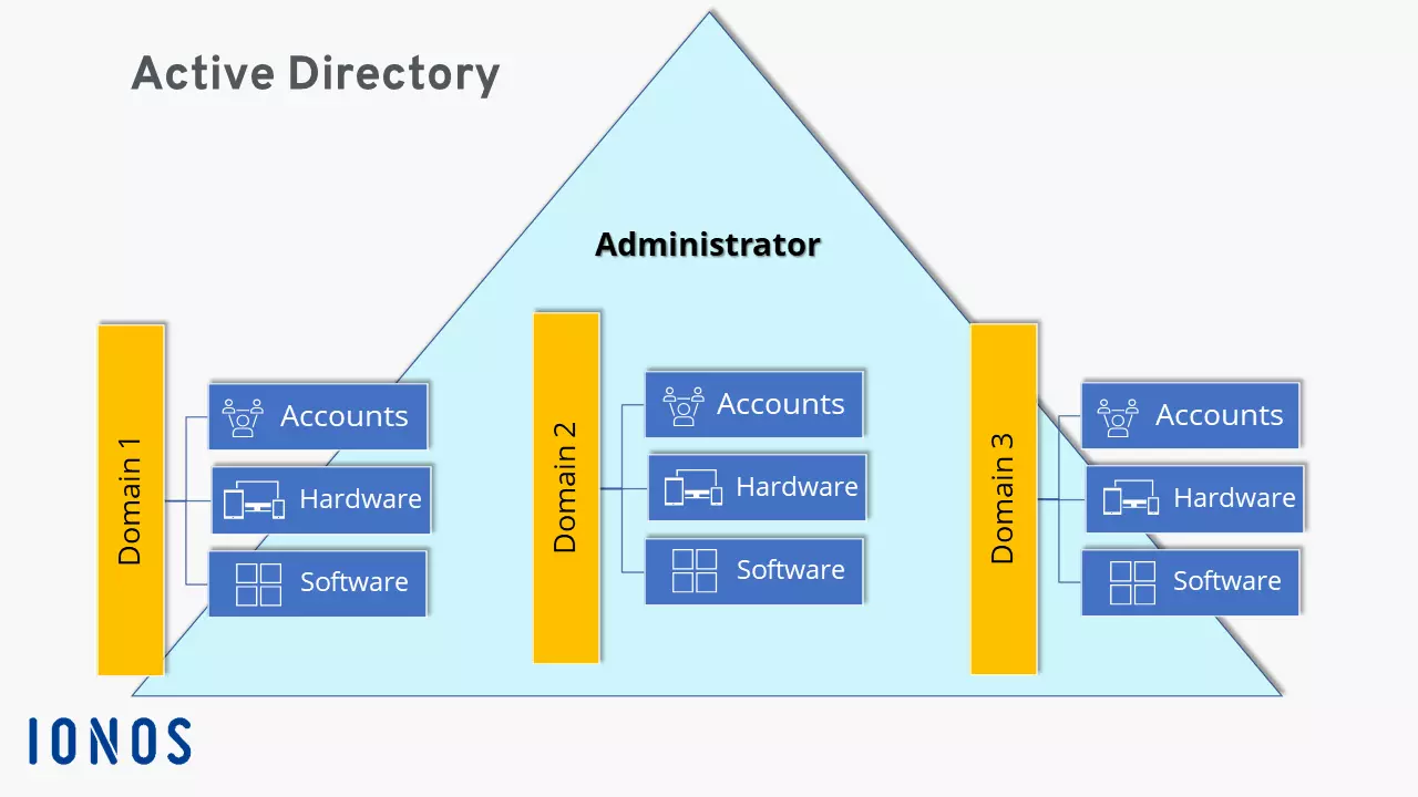 Simplified visual of Active Directory