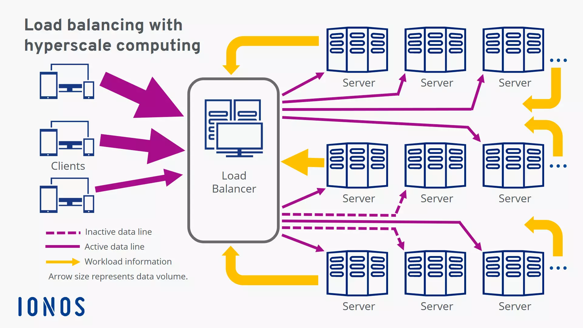 Load balancing in hyperscale computing