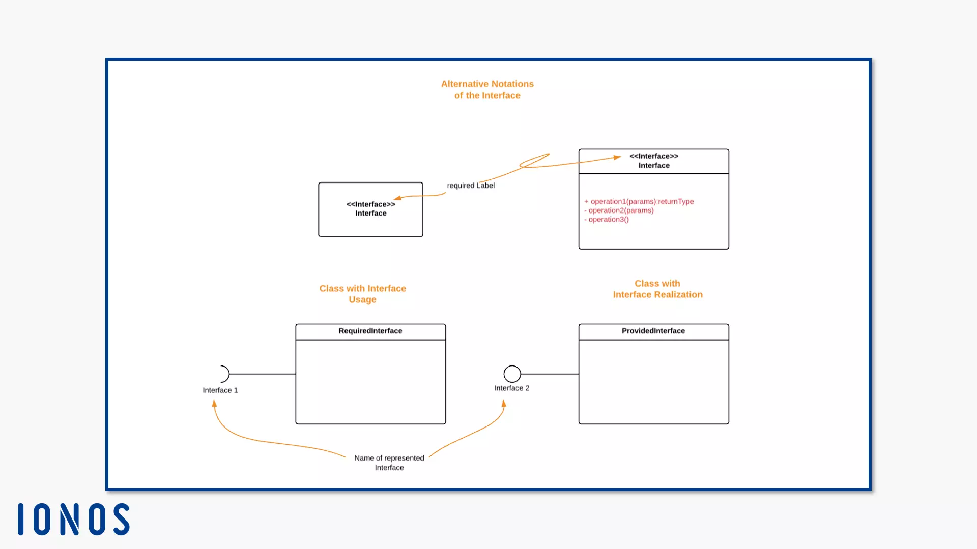 Two alternative notations of the interface as a rectangle, two classes with interface representatives.