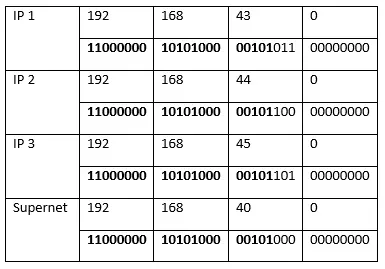 CIDR: Supernetting