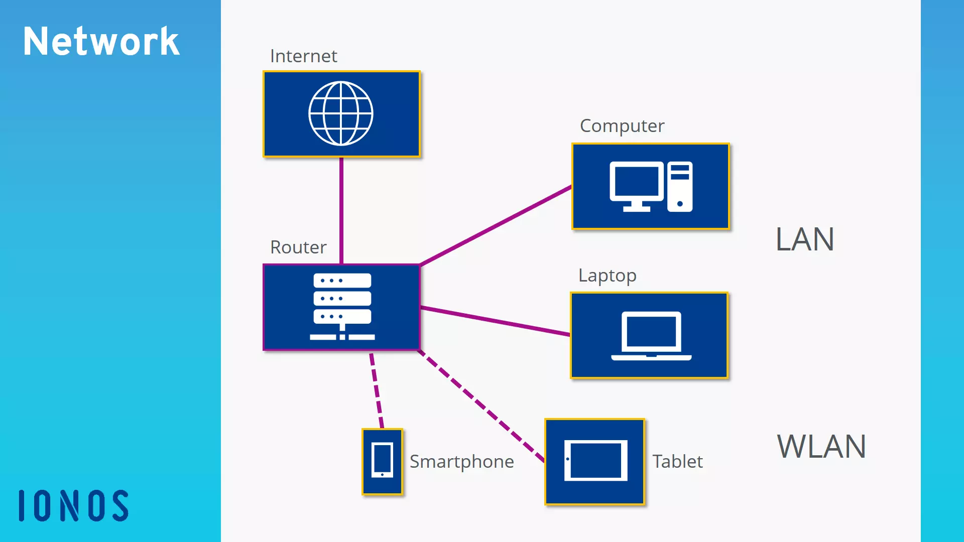 Graphic: Typical structure of a home network