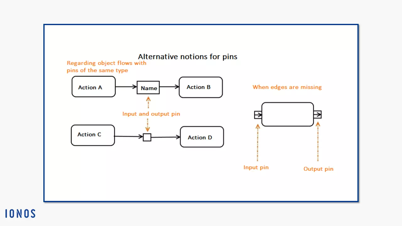 Alternative pin notations in UML 2