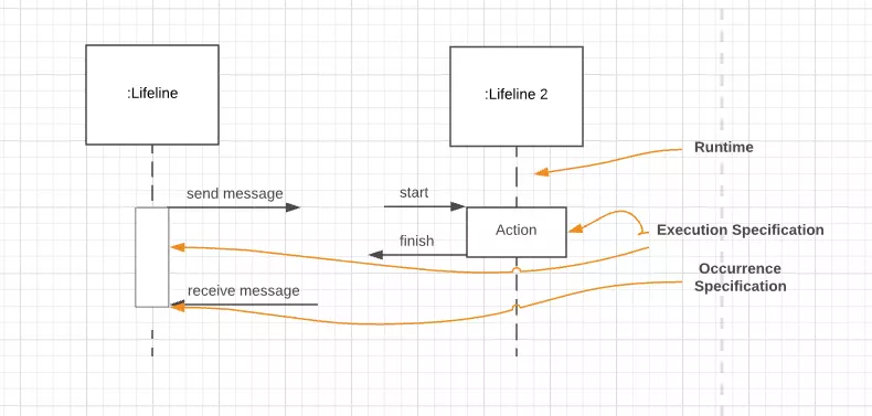 Two lifelines with execution specification in different notation