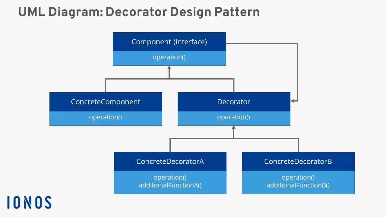 Graphic depiction of the decorator pattern (UML)