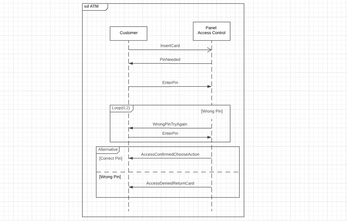 Sequence diagram with title 'ATM' and loops and alternatives