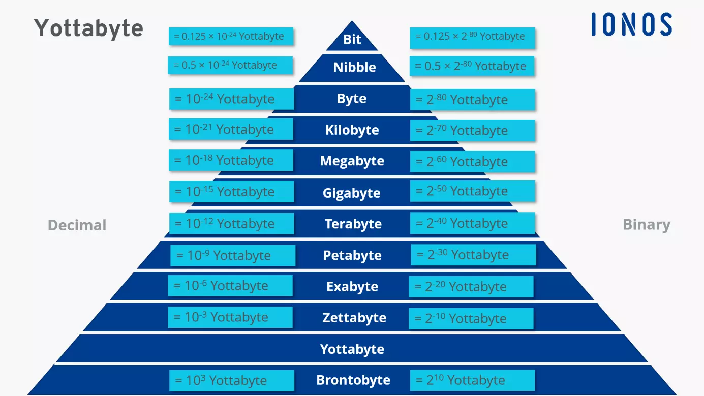 Different storage quantities compared to the yottabyte