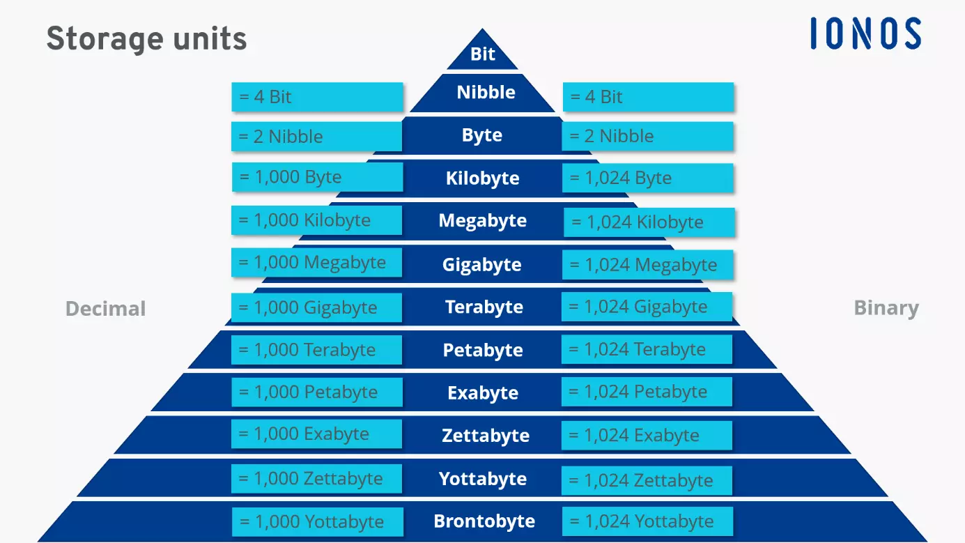 An overview of storage units in computers