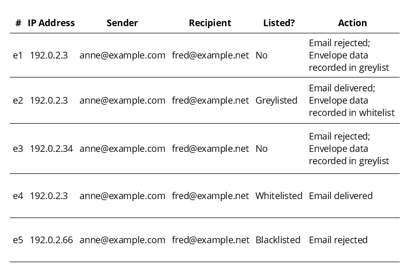 Greylisting example with whitelist and blacklist