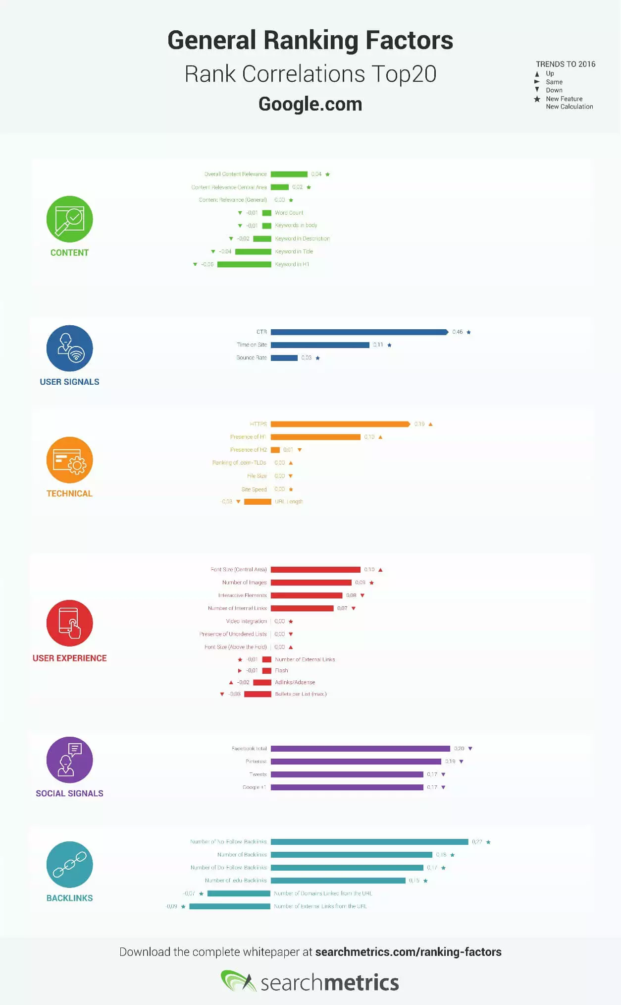 Graphic: General Ranking Factors – Rank Correlations Top 20 from Google.com