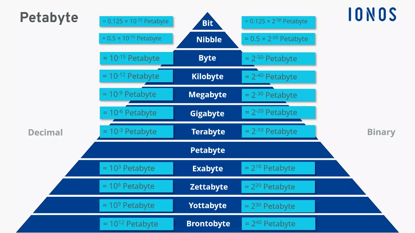 Different units of information converted to petabyte