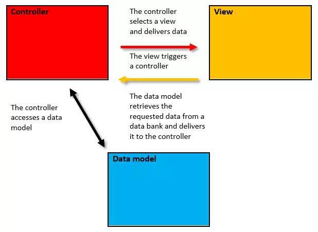 Schematic representation of the MVC architectural model