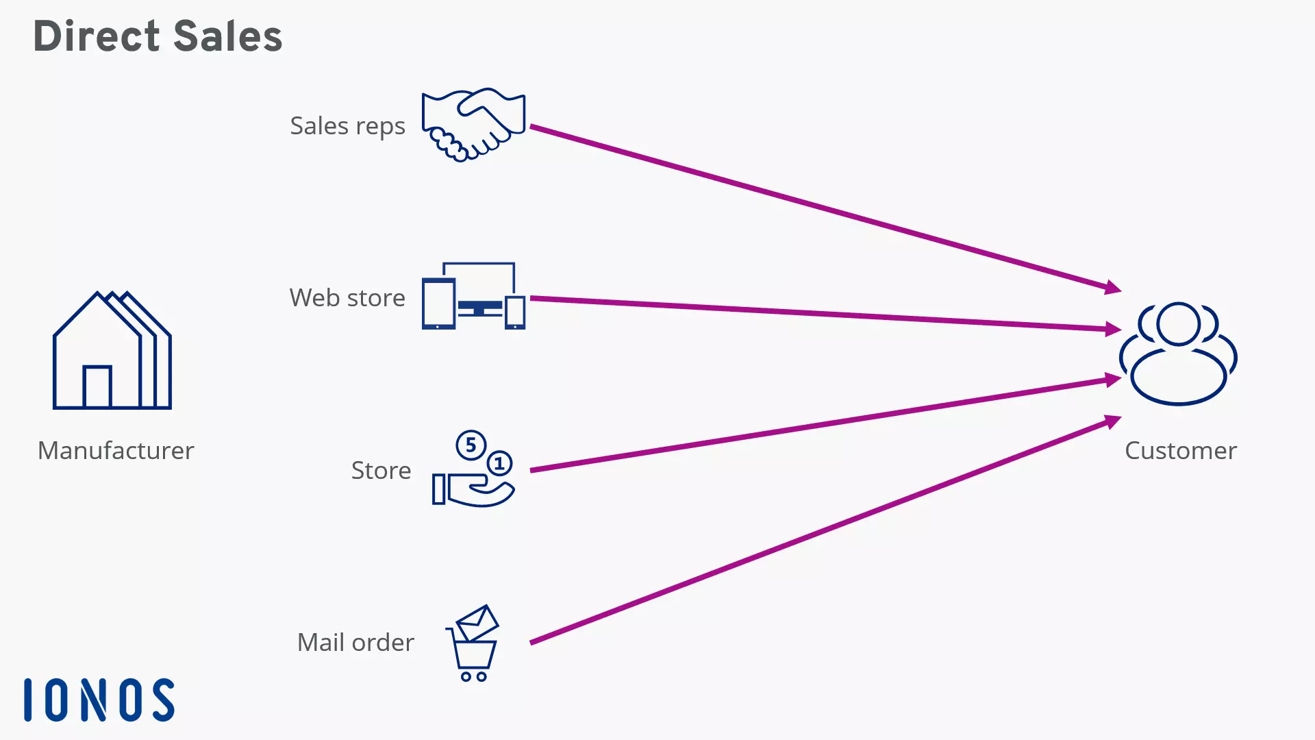 Infographic depicting direct sales