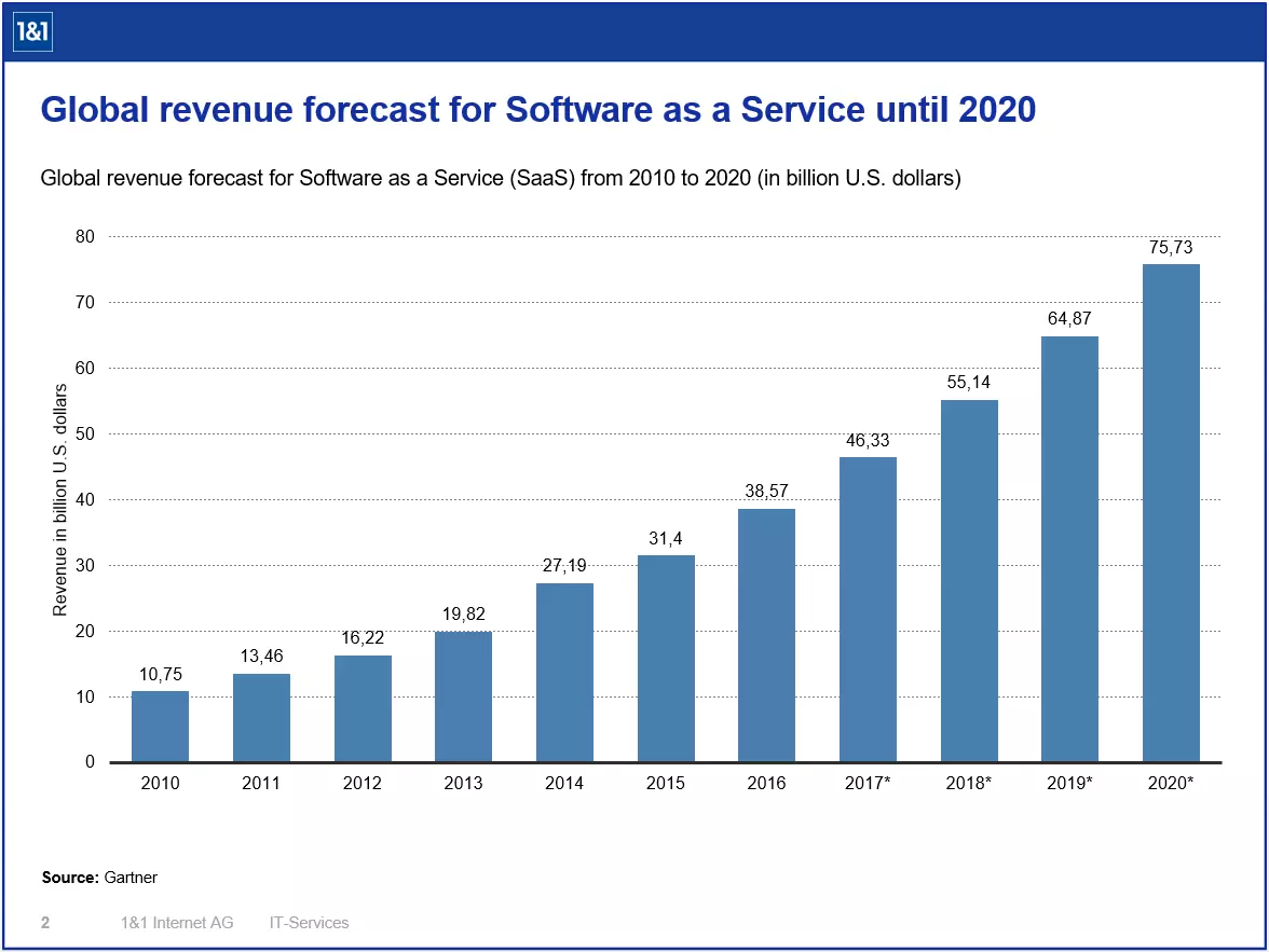 Global revenue forecast for SaaS