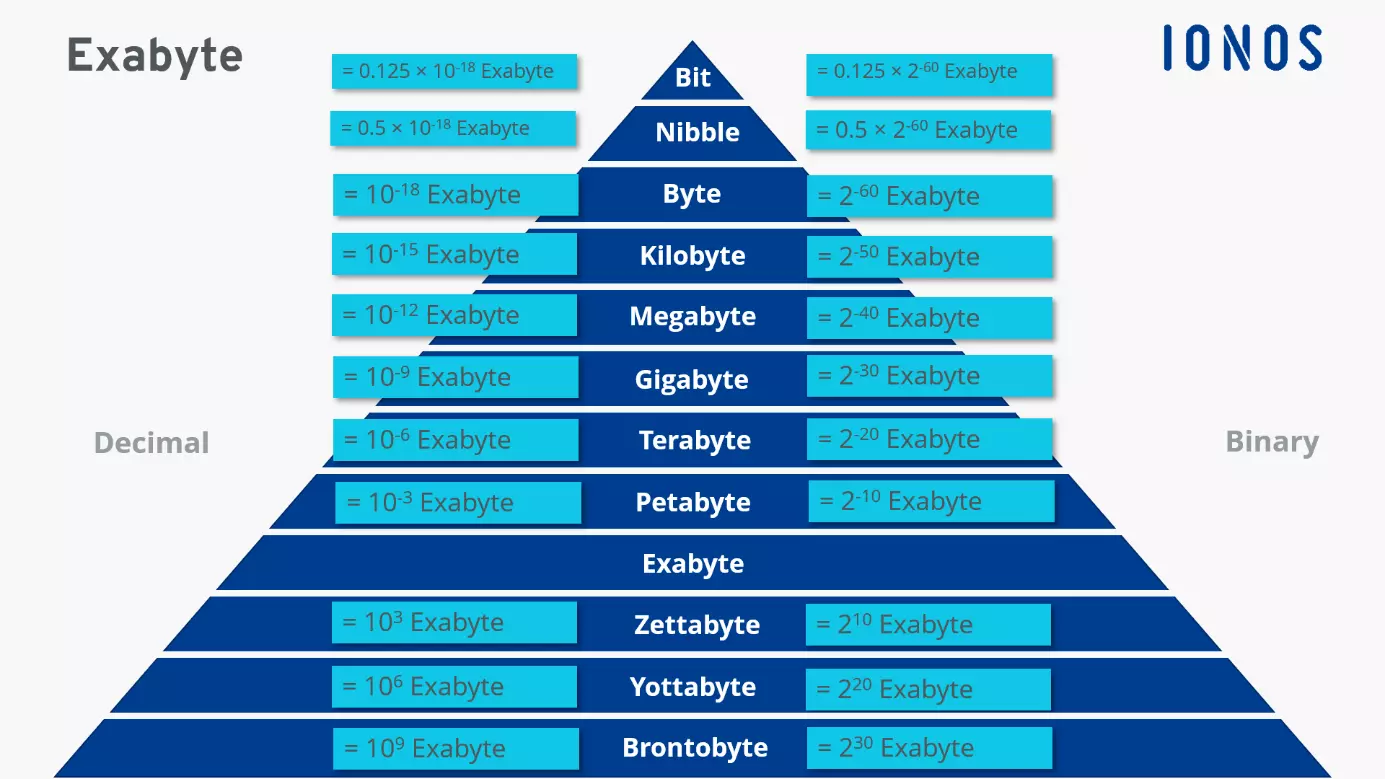 Different data storage quantities compared to exabyte