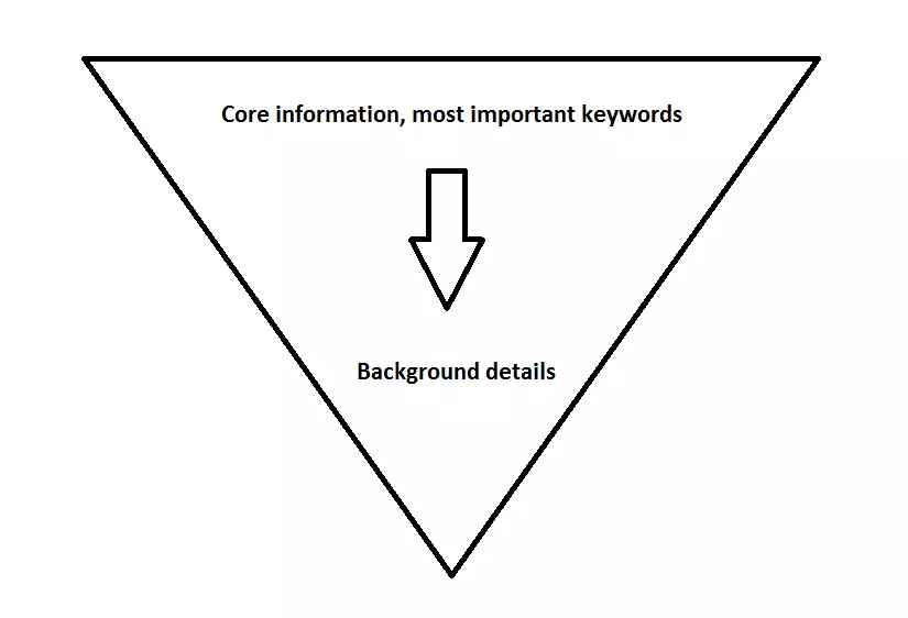 Diagram of an inverted pyramid 