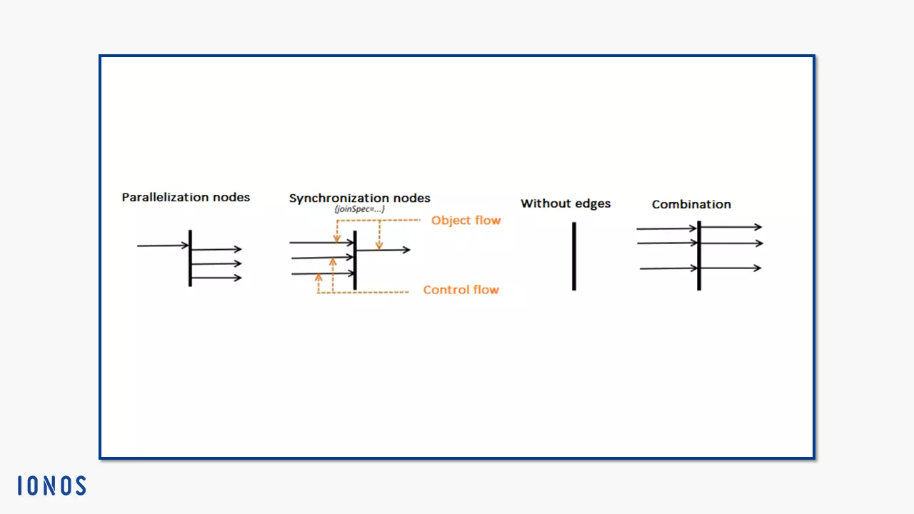 Notation for parallelisation nodes and synchronization nodes with and without edges and combined