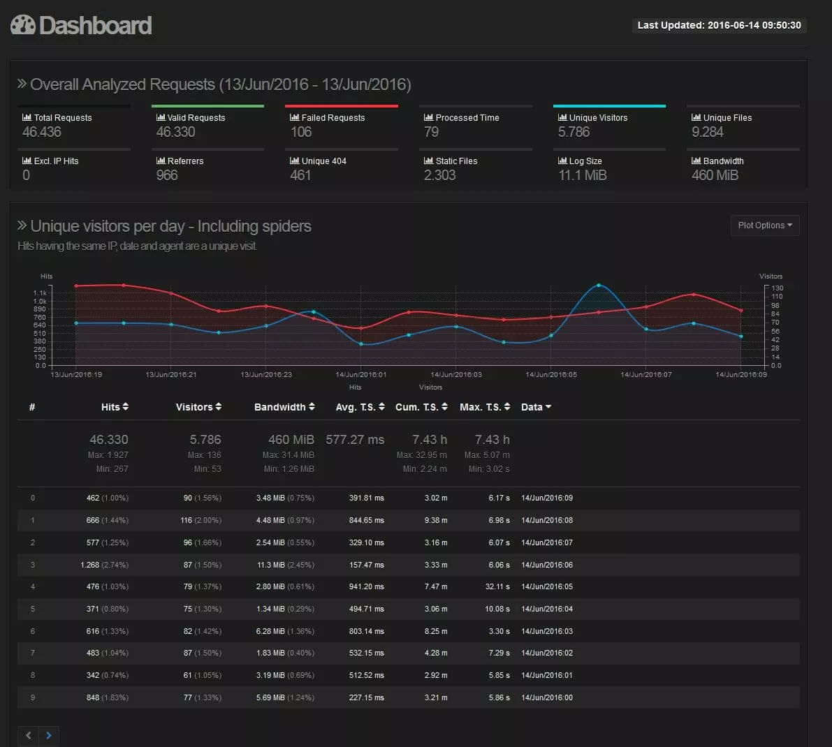 View of the results in the GoAccess dashboard