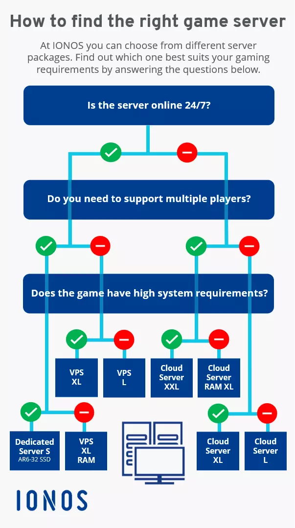 Flow chart showing how to find the right game server at IONOS