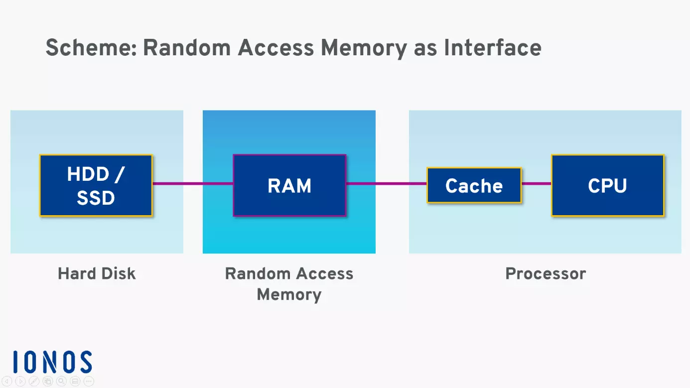 Diagram: working memory explained