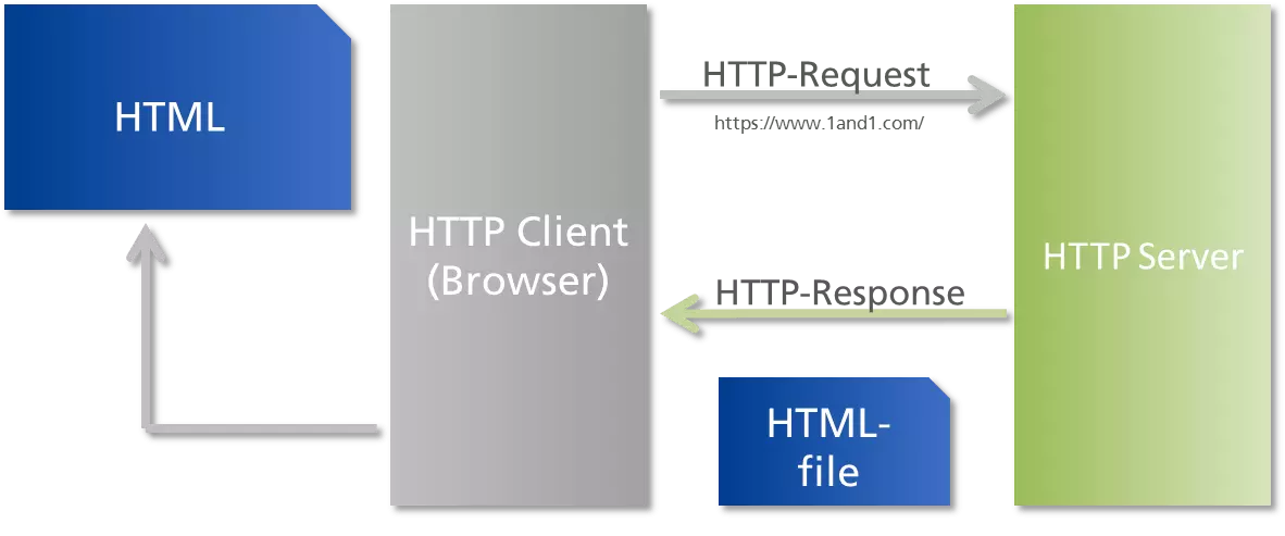 What is HTTP exactly?