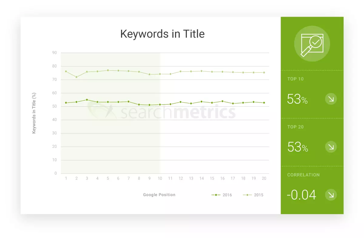 Graph: Keywords in the title