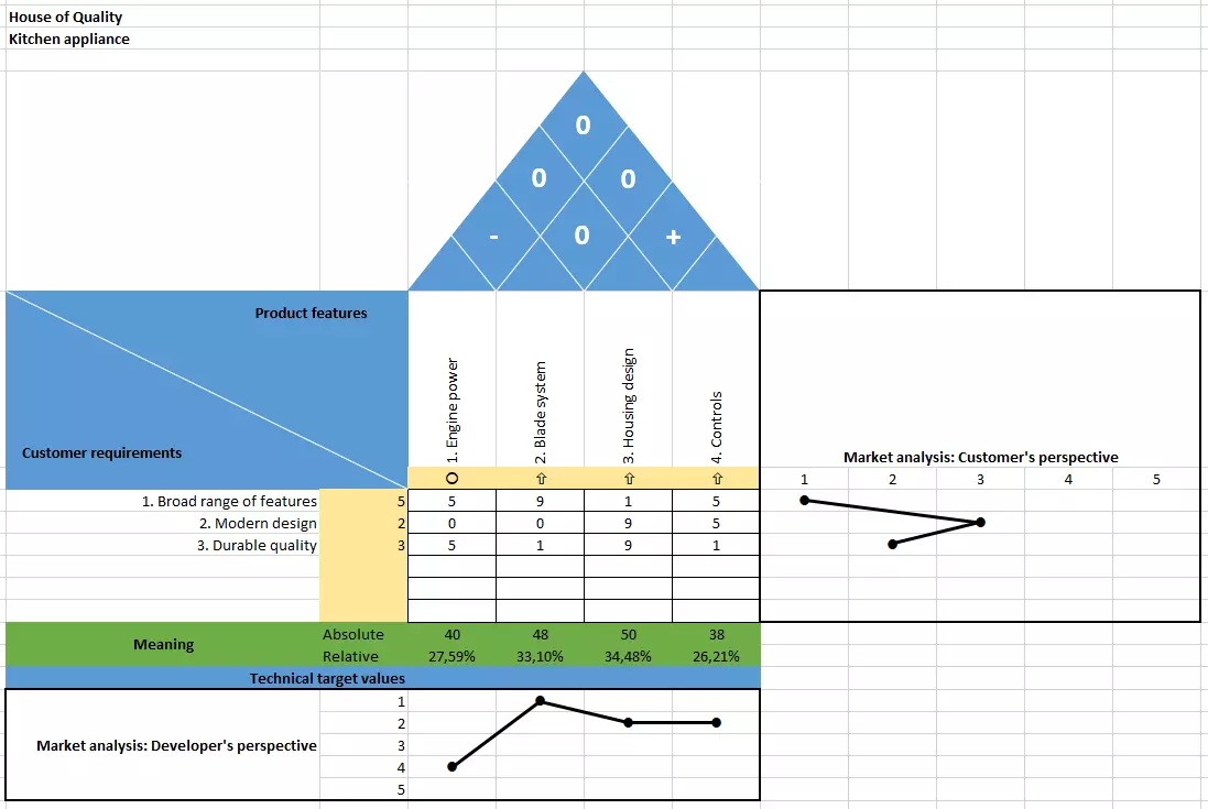 Matrix for the house of quality – Step 9: Market analysis (developer’s perspective)