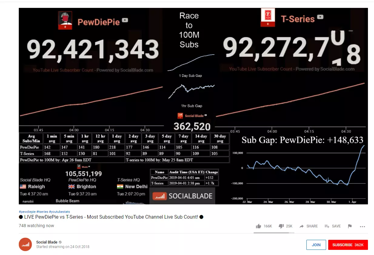 Snapshot of the “PewDiePie vs. T-Series” livestream from April 2019