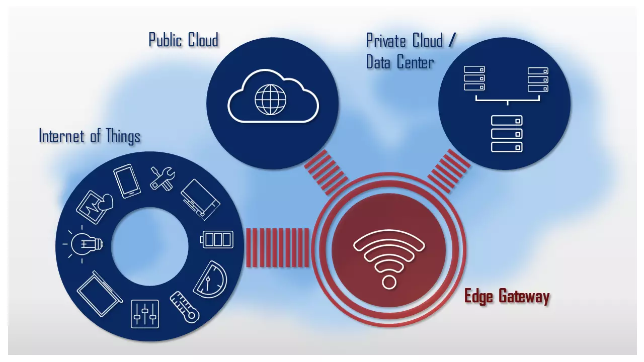 Schematic representation of an edge computing environment