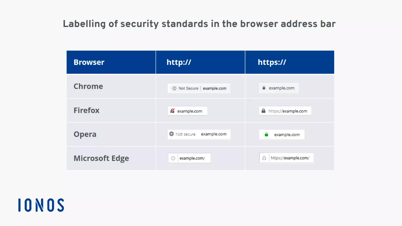 Table with screenshots of the address bar for Chrome, Firefox, Opera, and Edge