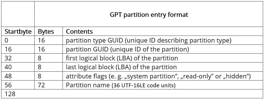 Structure of a GPT partition entry