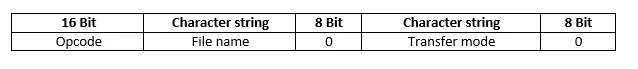 Structure of TFTP “RRQ” and “WRQ” packets