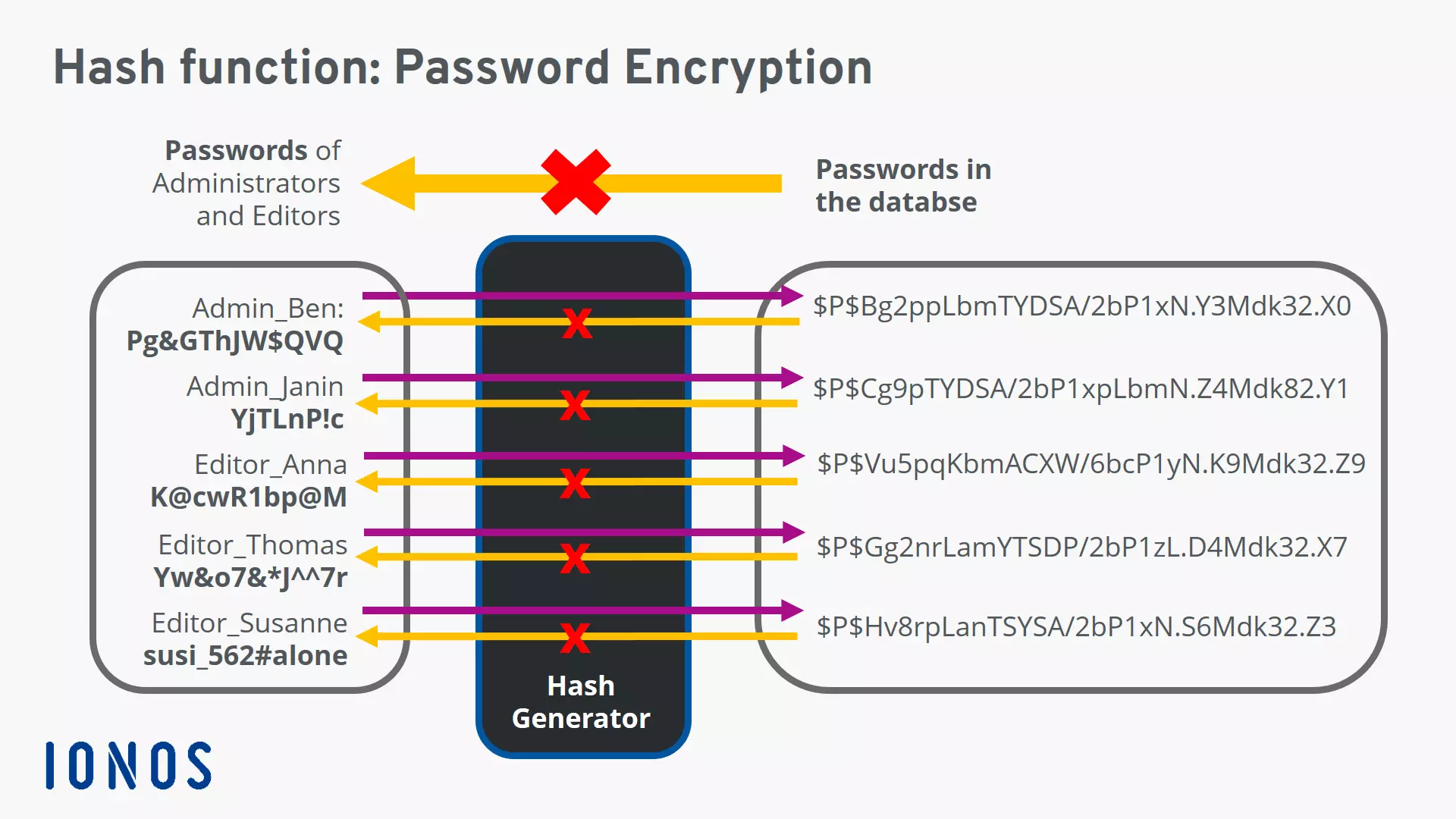 Overview of hash functions