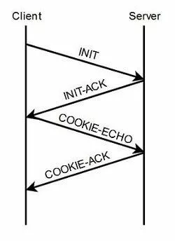 SCTP: Four-way handshake between client and server